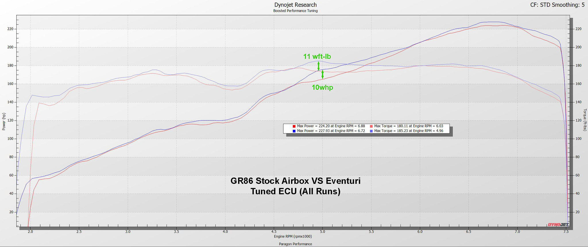 Toyota GR86 Eventuri Carbon Fibre Air Intake Kit