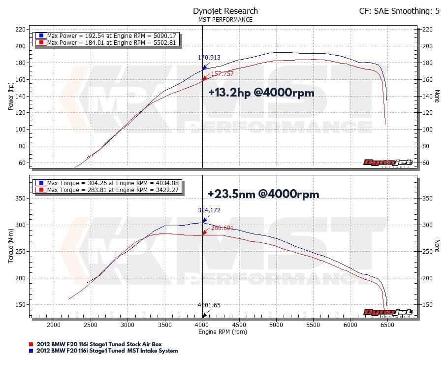 MST Performance Induction Kit for  1.6T N13 BMW
