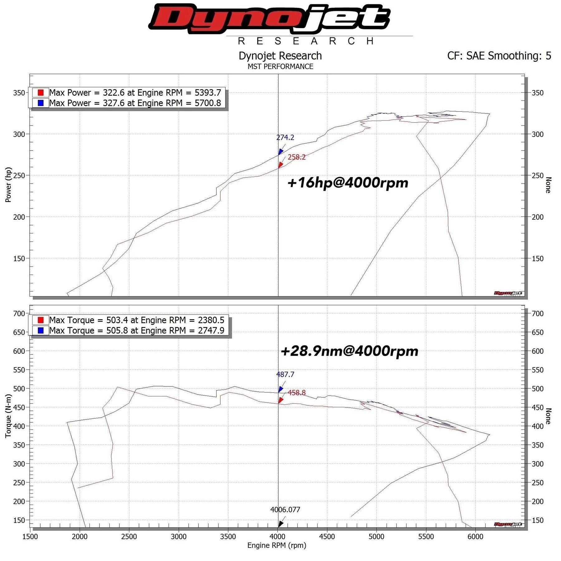 MST Performance Induction Kit for 3.0 B58 BMW